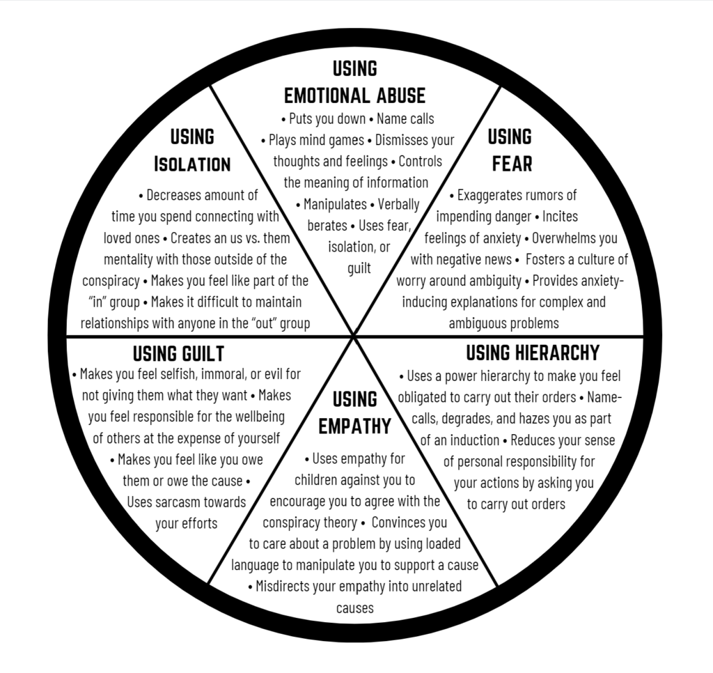 Power and manipulation wheel with the following steps to consider: 1. Using Emotional Abuse, 2. Using Fear, 3. Using Hierarchy, 4. Using Empathy, 5. Using Guilt, 6. Using Isolation.